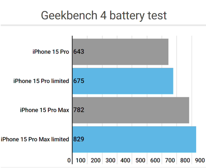 双辽apple维修站iPhone15Pro的ProMotion高刷功能耗电吗