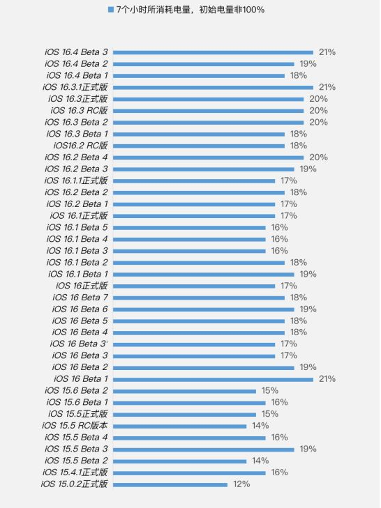 双辽苹果手机维修分享iOS 16.4 Beta 3续航跑分等测试结果汇总 