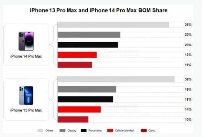 双辽苹果手机维修分享iPhone 14 Pro的成本和利润 