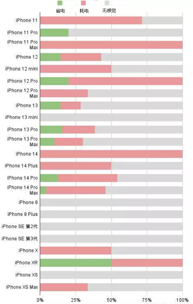 双辽苹果手机维修分享iOS16.2太耗电怎么办？iOS16.2续航不好可以降级吗？ 