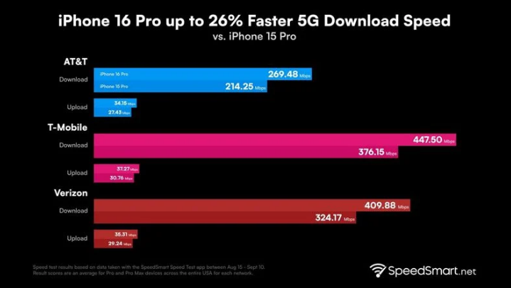 双辽苹果手机维修分享iPhone 16 Pro 系列的 5G 速度 