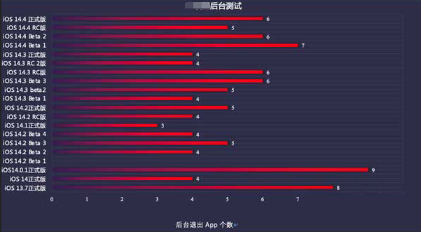 双辽苹果手机维修分享iOS14.5beta1续航怎么样 