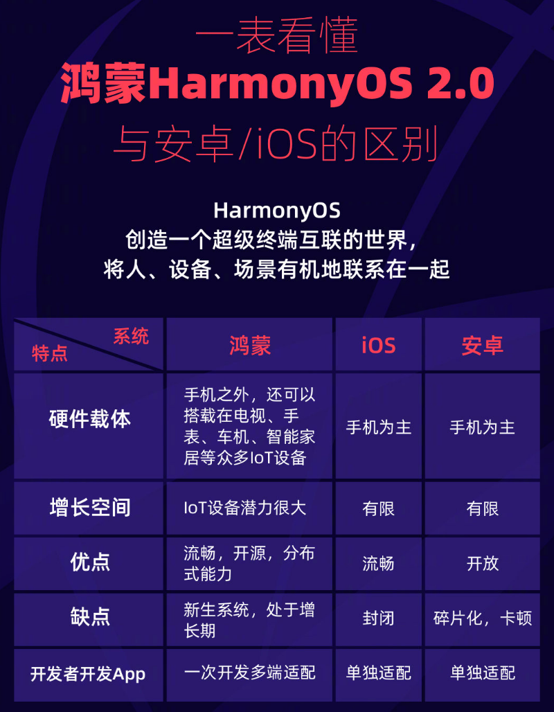 双辽苹果手机维修分享华为鸿蒙 OS 与安卓以及 iOS 都有什么区别 
